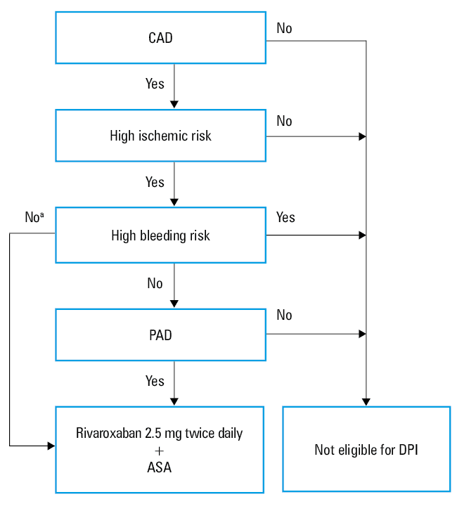 Practical indications for dual pathway inhibition in the patients with LEADa Acetylsalicylic acid or clopidogrel alone for high bleeding riskAbbreviations: LEAD, lower extremity artery disease; PTA, percutaneous transluminal angioplasty; others, see Figure 3