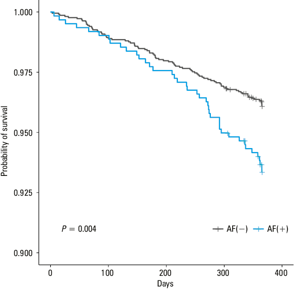 Kaplan–Meier curve of the probability of freedom from stroke in the groups without and with atrial fibrillation (AF)