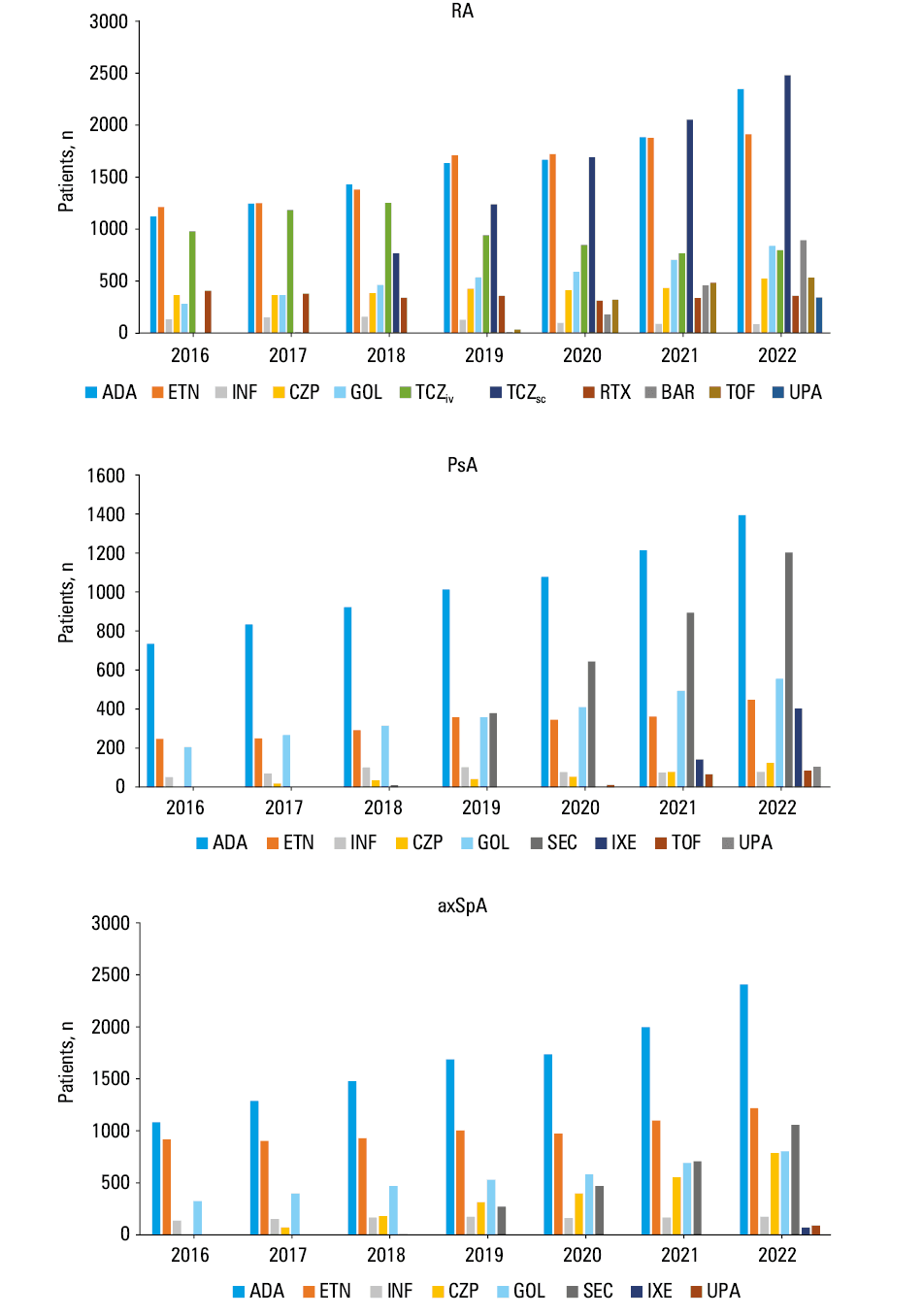 Proportion of patients with rheumatoid arthritis (RA), psoriatic arthritis (PsA), and axial spondyloarthritis (axSpA) using affordable tumor necrosis factor inhibitors (TNFis; adalimumab [ADA], etanercept [ETN], and infliximab [INF]) vs other TNFis (certolizumab pegol [CZP] and golimumab [GOL]) and drugs with other modes of action: anti-CD20 monoclonal antibody (rituximab [RTX]), interleukin (IL)-6 inhibitor (tocilizumab [TCZ]), IL-17 inhibitors (secukinumab [SEC], ixekizumab [IXE]), and Janus kinase inhibitors (JAKis; tofacitinib [TOF], baricitinib [BAR], upadacitinib [UPA]) in Poland between 2016 and 2022