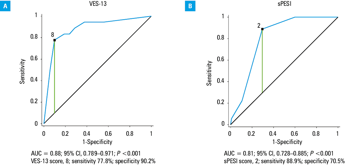 Classification and regression tree showing the cutoff value for Norton Scale Score to predict 3-month mortality among patients with acute pulmonary embolism (APE). The pink line denotes APE survivors, and the black line denotes patients who died within 3 months after hospital discharge.Abbreviations: ID, identifier