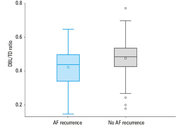 Receiver operating characteristic curve with area under the curve (AUC) analysis for the ratio of the distance between opposite pulmonary vein isolation lines to the transverse diameter of the left atrium