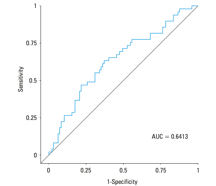 Kaplan–Meier analysis of freedom from atrial fibrillation (AF) recurrence in patients stratified based on the ratio of the distance between opposite pulmonary vein isolation lines (DBL) to the transverse diameter of the left atrium (TD)