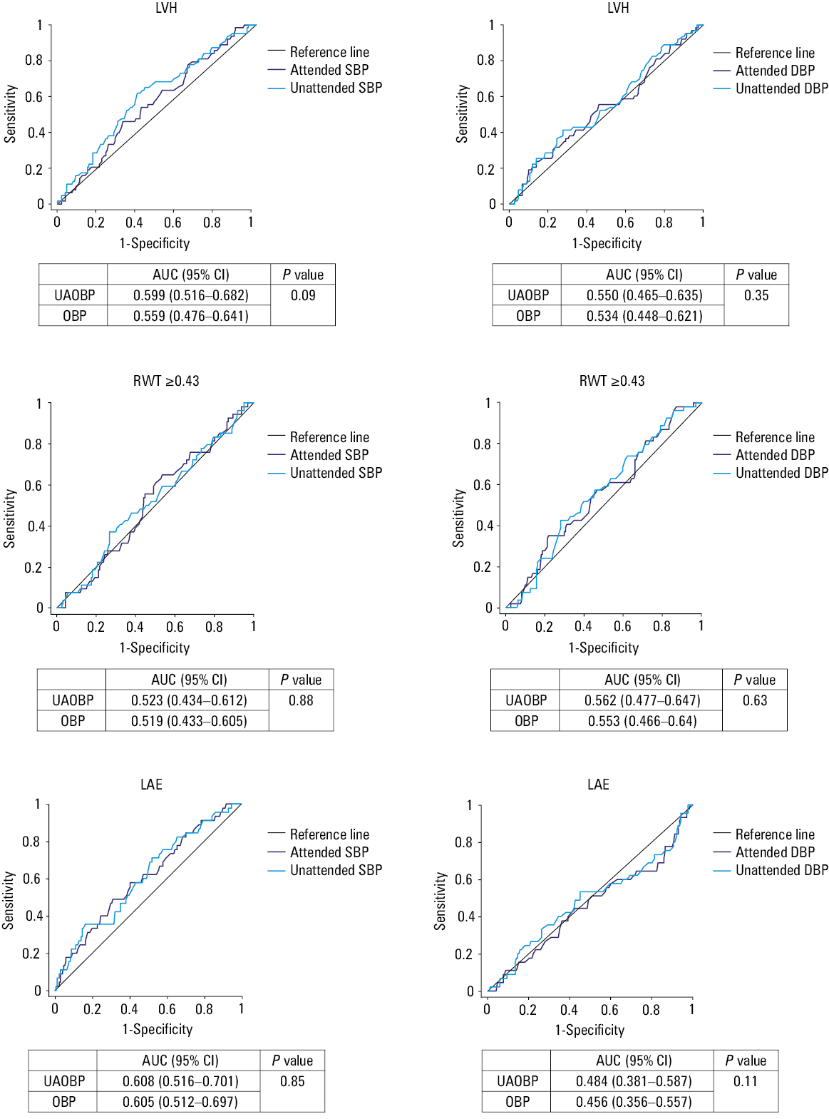 
      Receiver operating curves for the prediction of systolic and diastolic dysfunction on echocardiographic examination. A comparison of the unattended automated office blood pressure (UAOBP) and OBP measurements of systolic blood pressure (SBP) and diastolic blood pressure (DBP)
    