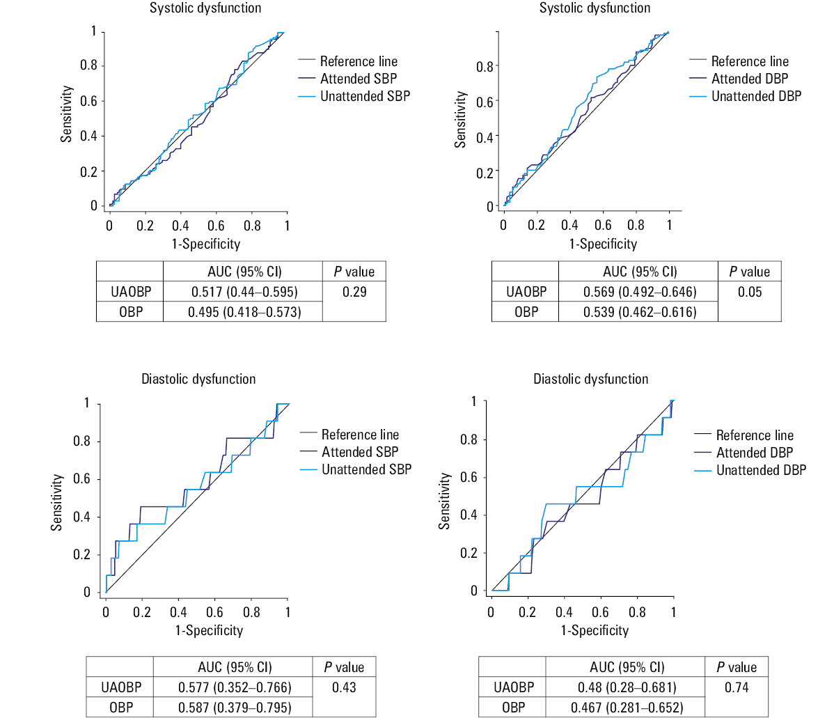 
      Receiver operating curves for the prediction of increased intima-media thickness (IMT) or presence of atherosclerotic plaque in carotid arteries. A comparison of the unattended automated office blood pressure (UAOBP) and OBP measurements of systolic blood pressure (SBP) and diastolic blood pressure (DBP)
    