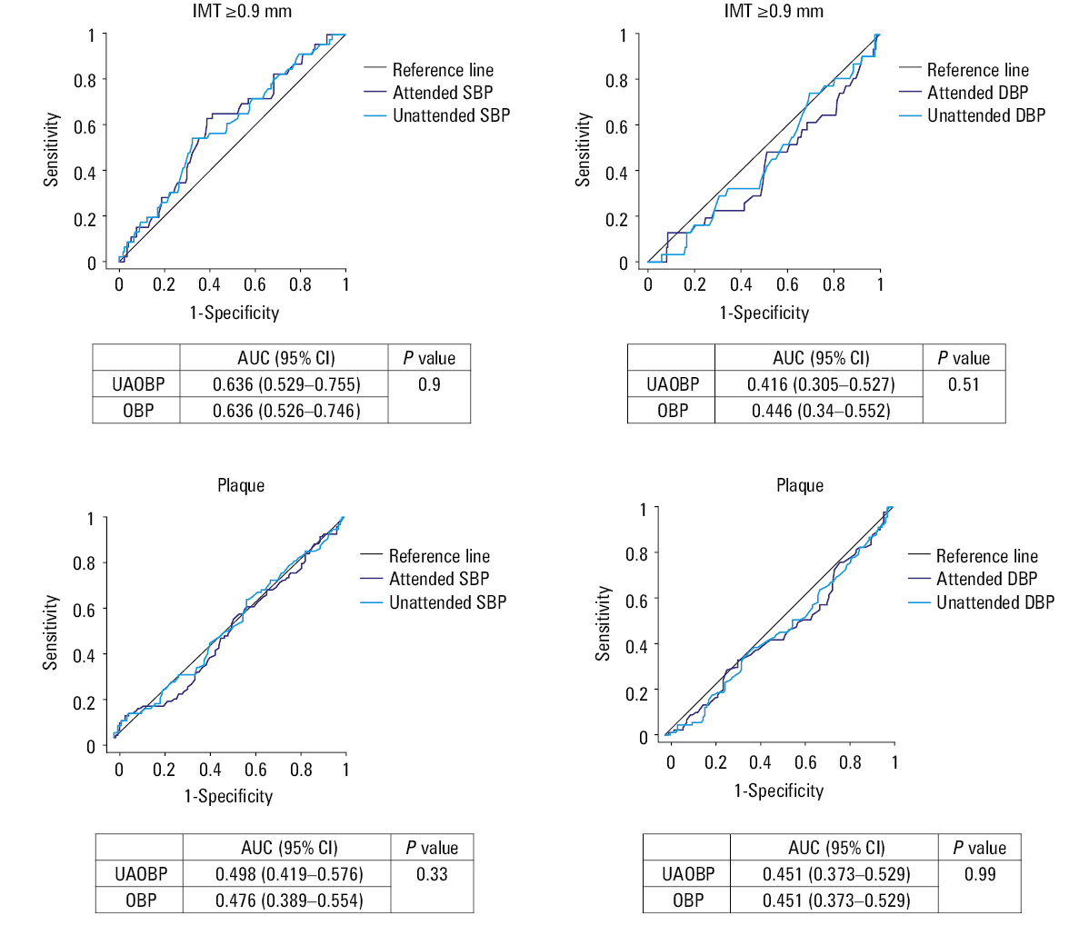 
      Receiver operating curves for the prediction of increased pulse wave velocity (PWV). A comparison of the unattended automated office blood pressure (UAOBP) and OBP measurements of systolic blood pressure (SBP) and diastolic blood pressure (DBP)
    