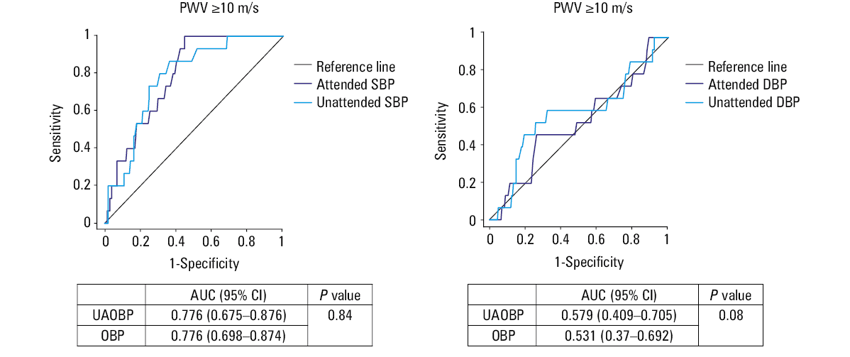 
      Receiver operating curves for the prediction of increased albumin-creatinine ratio (ACR) in urine. A comparison of the unattended automated office blood pressure (UAOBP) and OBP measurements of systolic blood pressure (SBP) and diastolic blood pressure (DBP)
    