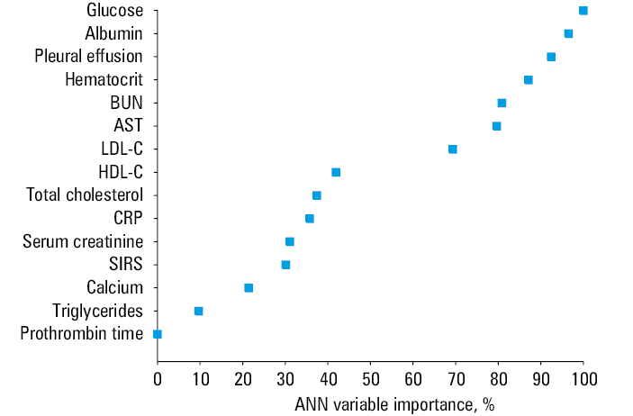 
      Variable importance plot of the extreme gradient boosting model for severe acute pancreatitis. The Shapley additive explanation (SHAP) value (x axis) reflects the predictive ability of each parameter.
      Abbreviations: see Table 1
    