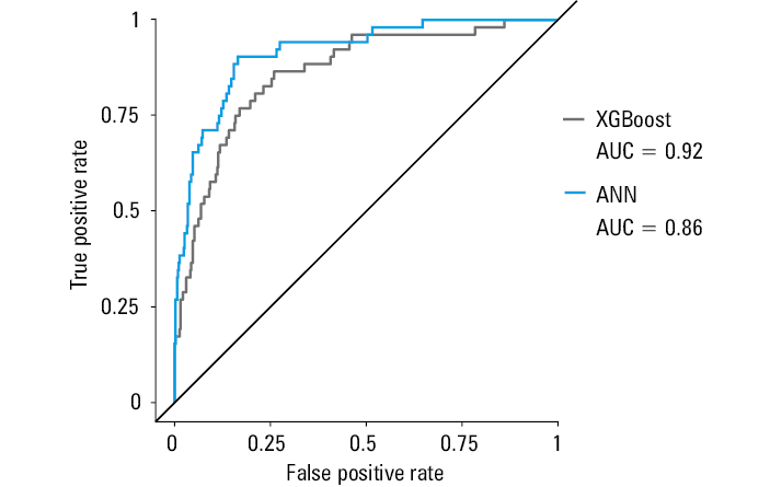 
      Precision-recall (PR) curves for the extreme gradient boosting (XGBoost) and artificial neural network (ANN) models for 5-fold cross-validation in the training set. The vertical line represents precision of the XGBoost and ANN models when the recall (sensitivity) equals 1.
      Abbreviations: see Figure 3
    