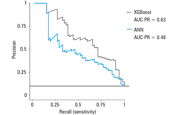 
      Local interpretable model-agnostic explanation plot for the individual likelihood of 2 typical predictions, showing the main contributing features behind the model prediction. The length of the color bar represents the degree of contribution. A – a correctly identified case of a non-SAP patient: a 76-year-old woman with no SIRS, hematocrit of 0.3 l/l, prothrombin time of 14.2 s, albumin of 31.1 mg/dl, AST of 58 U/l, glucose of 4.6 mmol/l, serum creatinine of 78 μmol/l, BUN of 6.1 mmol/l, total cholesterol of 5.9 mmol/l, HDL-C of 1.17 mmol/l, LDL-C of 3.73 mmol/l, triglycerides of 1.64 mmol/l, calcium of 1.99 mmol/l, CRP of 137 mg/l, and no pleural effusion. The absence of pleural effusion and normal glucose values were the main reasons for classification in the non-SAP group, outweighing other factors, such as increased BUN and AST values and decreased calcium levels. B – a correctly identified case of a SAP patient: a 41-year-old woman with SIRS, hematocrit of 0.41 l/l, prothrombin time of 13.9 s, albumin of 28.6 mg/dl, AST of 50 U/l, glucose of 10.2 mmol/l, serum creatinine of 55 μmol/l, BUN of 5.8 mmol/l, total cholesterol of 18.3 mmol/l, HDL-C of 0.62 mmol/l, LDL-C of 2.01 mmol/l, triglycerides of 48.2 mmol/l, calcium of 0.87 mmol/l, CRP of 90 mg/l, and pleural effusion. The presence of pleural effusion and low HDL-C values were the main reasons for classification in the SAP group, outweighing other factors, such as normal BUN and LDL-C values.
      Abbreviations: see Table 1
    