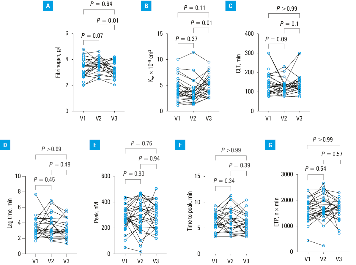 
      Associations between baseline platelet count and selected coagulation parameters; A – correlation between PLT and Ks or lag time,  B – correlation between PLT and time to peak or fibrinogen
      Abbreviations: see Tables 1 and 3
    