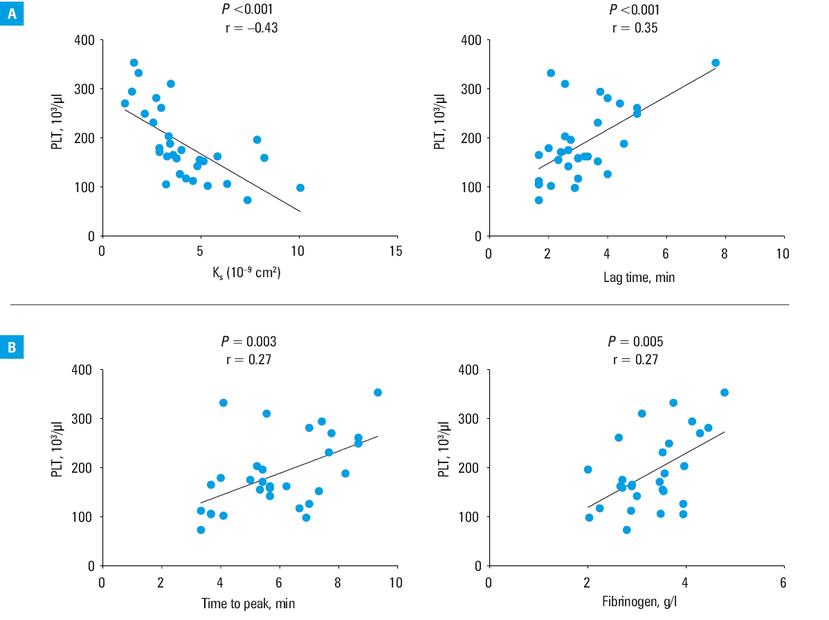 
      Correlation analysis between clot lysis time (CLT) and change in N-terminal pro–B-type natriuretic peptide (NT-proBNP) level before and after transcatheter edge-to-edge repair (TEER)
      Data are presented as natural logarithm for CLT and change in NT-proBNP levels from baseline visit (V1) to 1–2 days after mitral TEER (V2). The solid line represents a correlation between the analyzed variables.
    