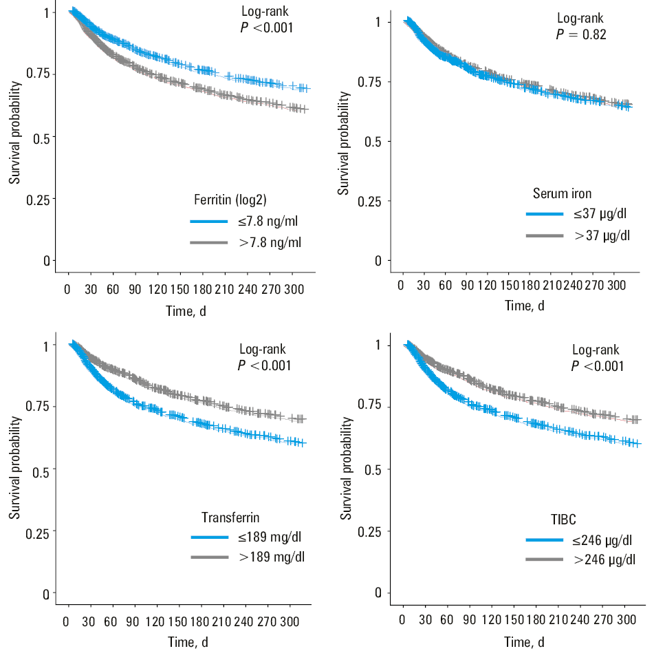 
      Forest plots of hazard ratios obtained by the univariable Cox regression analysis of heart failure patients
      Abbreviations: see Figure 1 and Table 2
    