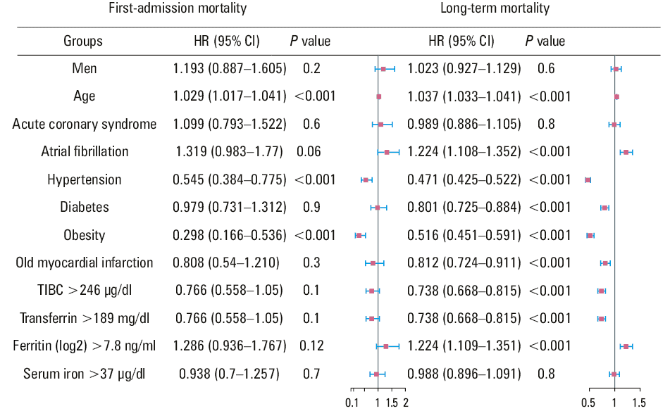 
      Relationship between iron homeostasis–related indicators and the risk of long-term mortality
      Abbreviations: see Figure 1 and 2 and Table 2
    