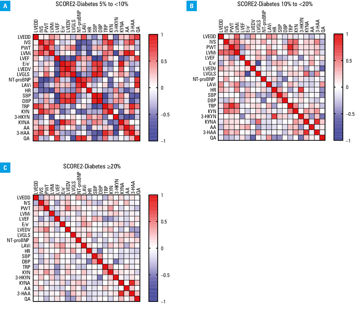 Heat map showing Spearman rank correlation analysis between kynurenines concentrations and echocardiographic and metabolic parameters; A – echocardiographic parameters and kynurenines in the whole group of patients with heart failure with preserved ejection fraction (HFpEF) with and without type 2 diabetes (T2D) (n = 120); B – echocardiographic parameters and kynurenines in the group of patients with HFpEF without T2D (n = 60); C – echocardiographic parameters and kynurenines in the group of patients with HFpEF and T2D (n = 60); D – metabolic and echocardiographic parameters in the group of patients with HFpEF and T2D (n = 60); E – kynurenine and metabolic parameters in the group of patients with HFpEF and T2D (n = 60). Positive correlations are shown in red and negative in blue.Abbreviations: Crea, creatine; ECW, extracellular water; Glu, glucose; others, see Tables 1, 2 and Figure 2