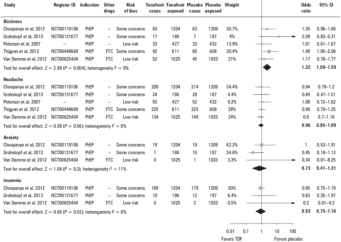 Meta-analysis of studies comparing tenofovir alafenamide– and tenofovir disoproxil fumarate based–therapies with respect to the most common neuropsychiatric adverse eventsAbbreviations: ART, antiretroviral therapy; BIC, bictegravir; c, cobicistat; DRV, darunavir; DTG, dolutegravir; EVG, elvitegravir; TAF, tenofovir alafenamide; others, see Figure 1