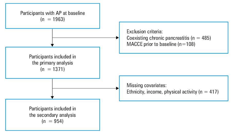 Sex differences in cardiovascular outcomes after acute pancreatitis. The cumulative risk curves divided by sex for major adverse cardiovascular and cerebrovascular events (MACCEs; A), all-cause death (B), myocardial infarction (MI; C), and stroke (D)