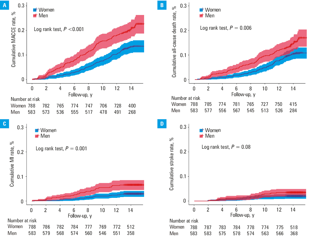 Sex difference in hazard ratios (HRs) for cardiovascular outcomes after acute pancreatitis. Forest plots showing HRs of sex difference (risk in men as compared with women) for major adverse cardiovascular and cerebrovascular events (MACCEs), all-cause death, myocardial infarction (MI), and stroke in sequential modeling from model 1 to 5. Model 1 included only sex; model 2 was adjusted for model 1 plus demographic characteristics (age, ethnicity, education time, employment, income level, and the Townsend deprivation index); model 3 was adjusted for model 2 plus lifestyle factors (diet quality, physical activity, smoking status, and alcohol consumption status); model 4 was adjusted for model 3 plus metabolic factors (body mass index, hypertensive, dyslipidemia, and diabetes); and model 5 was adjusted for model 4 plus medication (antihypertensive, lipid-lowering, and hypoglycemic drugs use).