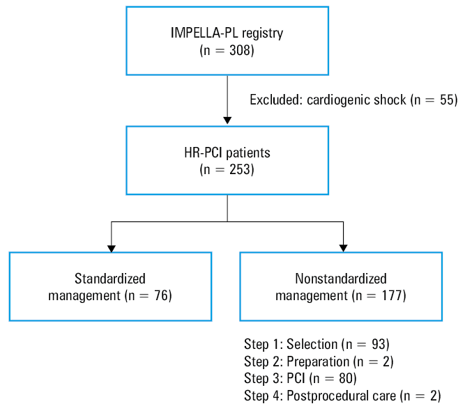 Kaplan–Meier survival analysis for patients undergoing Impella-supported high-risk percutaneous coronary interventions (HR-PCIs) depending on the proposed Roadmap Towards an Institutional Impella Program for High-Risk Percutaneous Coronary Interventions; A – total HR-PCI cohort; B – low-volume centers; C – high-volume centers