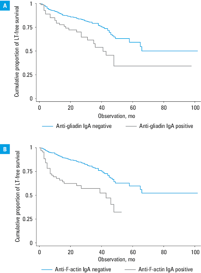 Cox proportional hazard regression model of independent variables for the risk prediction of poor survival. The model is presented as a hazard ratio forest plot with measures of associations.Abbreviations: see Tables 1 and 2