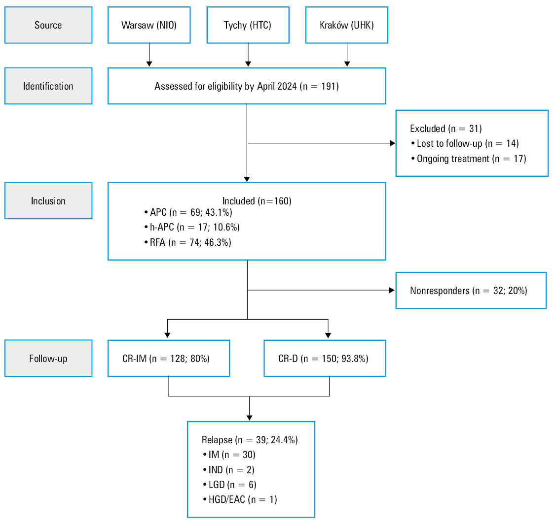 Proportion of different ablation modalities in the study years for the investigated Polish centersAbbreviations: see Figures 1 and 2