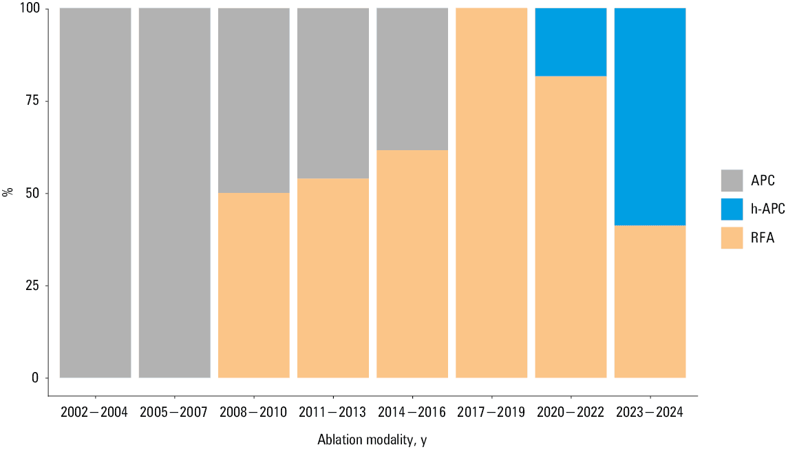 Changing profile of patients referred for ablation to the inves  tigated Polish centersAbbreviations: see Figures 1 and 2