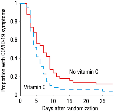 Change in mortality after abrupt termination of vitamin C administration. Risk ratio [RR] of 1 indicates the level of the control group. This Figure is based on the re-analyses of the LOVIT,, CITRIS-ALI,,, and Two Harmonized Randomized Clinical Trials with COVID-19 patients., In all trials, the vitamin C dose was 50 mg/kg body weight every 6 h for up to 4 days. In the CITRIS-ALI trial, a significant reduction in mortality was observed over the first 4 days, but the groups did not differ thereafter. The other 2 studies found no difference in mortality during the period of vitamin C administration, but after abrupt termination of the vitamin there was a significant increase in mortality for a few days, after which the difference leveled off. In each study, there was a significant difference in the RR before and after the end of the 4-day vitamin C administration period,,, indicating that abrupt termination of vitamin C had a harmful effect on mortality. Adapted from