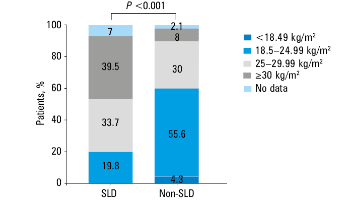 Comparison of baseline hepatitis B virus DNA load in the patients with and without steatotic liver disease (SLD)