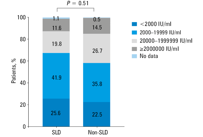 Comparison of baseline alanine aminotransferase activity in the patients with and without steatotic liver disease (SLD)
