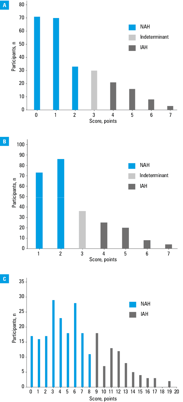 Receiver operating characteristic curve for the Hypoglycemia Awareness Questionnaire (HypoA-Q). The Clarke scale was used as the gold standard for determining the presence of impaired awareness of hypoglycemia (IAH). The optimal cutoff value for HypoA-Q was identified as 9, with sensitivity of 79.17% and specificity of 81.86%.Abbreviations: AUC, area under the curve