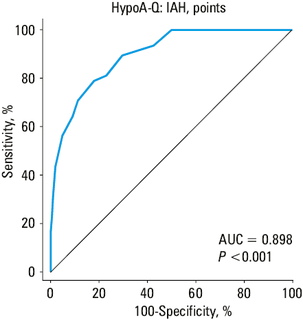 Prevalence of impaired awareness of hypoglycemia identified by the Clarke scale, the Gold scale, and the Hypoglycemia Awareness Questionnaire (HypoA-Q)