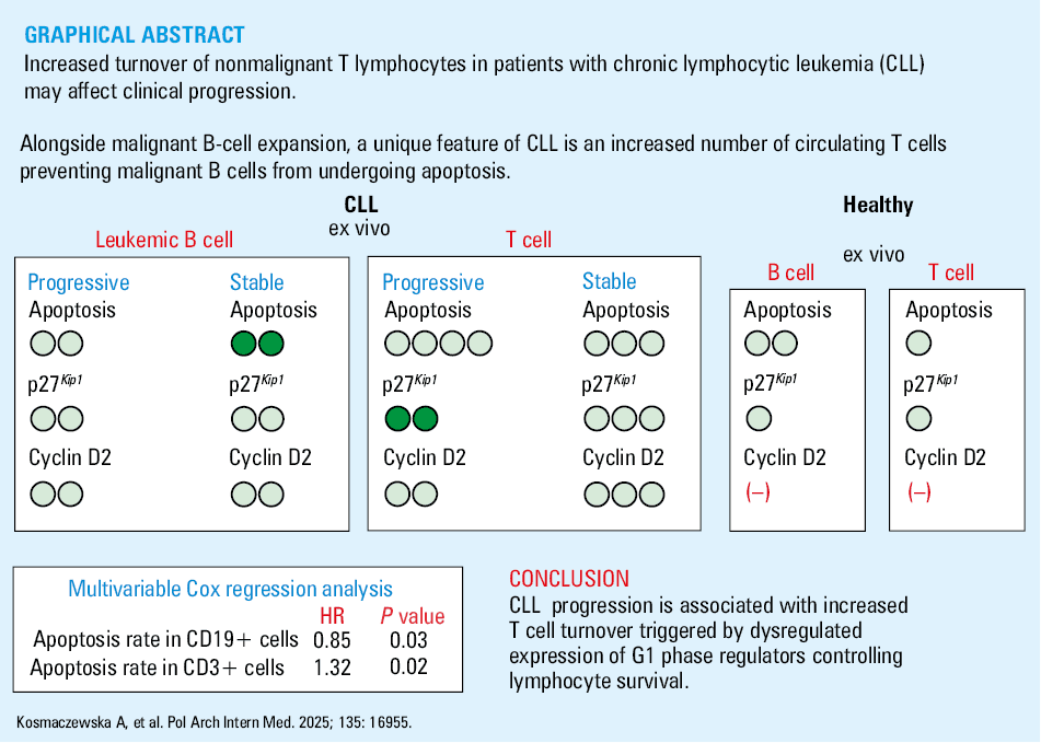
      Cytometric analysis of cyclin-dependent kinase inhibitor 1B (p27Kip1) and cyclin D2 expression in patients with chronic lymphocytic leukemia and healthy controls; A–F – histograms showing cytometric analysis of p27Kip1 protein expression in peripheral blood (PB) CD19+CD5+ and CD3+ cells in the patients with stable (A, D) and progressive disease (B, E) and healthy participants (C, F). Peripheral blood mononuclear cells (PBMCs) were gated using forward scatter (FSC) / side scatter (SSC) profiles, followed by gating on CD19+CD5+ (A–C) or CD3+ (D–F) to identify CD19+CD5+ and CD3+ cells for further analysis of p27Kip1 protein expression in PB CD19+CD5+ and CD3+ cells. Black line curves show p27Kip1-fluorescence of the PB CD19+CD5+ and CD3+ cells. Blue fields represent isotype controls. The percentage values on the histograms represent PB CD19+CD5+ and CD3+ cells coexpressing p27Kip1 protein. G–L – histograms showing cytometric analysis of cyclin D2 protein expression in PB CD19+CD5+ and CD3+ cells in the patients with stable (G, J) and progressive disease (H, K) and healthy participants (I, L). PBMCs were gated using FSC/SSC profiles, followed by gating on CD19+CD5+ (G–I) or CD3+ (J–L) to identify CD19+CD5+ and CD3+ cells for further analysis of cyclin D2 protein expression in PB CD19+CD5+ and CD3+ cells. Black line curves show cyclin D2-fluorescence of cells within PB CD19+CD5+ and CD3+ cells. Blue fields represent isotype controls. The percentage values on the histograms represent PB CD19+CD5+ and CD3+ cells coexpressing cyclin D2 protein.
      Abbreviations: see Table 1
    