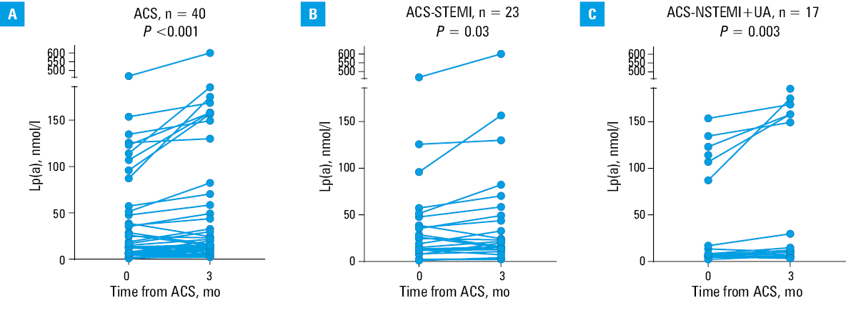 Correlations of lipoprotein(a) (Lp[a]) levels with laboratory and clinical parameters; A – all patients with acute coronary syndrome (ACS); B – patients with ST-segment elevation myocardial infarction (STEMI)Significant differences are indicated by P <⁠0.05,Abbrevitions: R, correlation coefficient; others, see Table 1