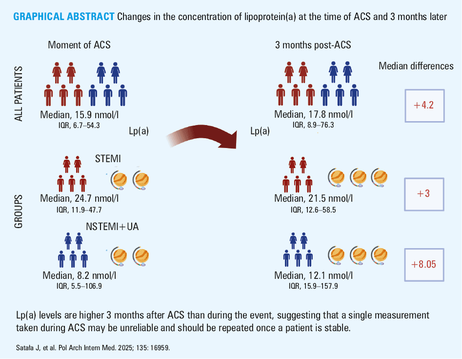 
      Dynamics of serum lipoprotein(a) (Lp[a]) levels in patients with acute coronary syndrome (ACS); A – within a 3-month period after the ACS event (n = 40); B – within a 3-month period after ST-segment elevation myocardial infarction (STEMI; n = 23); C – within a 3-month period after non–STEMI + unstable angina (NSTEMI+UA; n = 17)
      Significant differences are indicated by P <⁠0.05.
    