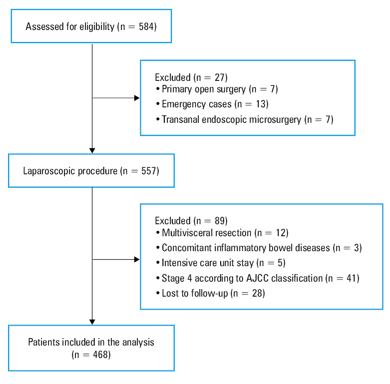 Kaplan–Meier curves comparing 5-year survival in patients with AJCC colorectal cancer (group 1 with low [<⁠80%] and group 2 with high [≥80%] compliance with the ERAS protocol); A – AJCC stage 1–2; B – AJCC stage 3; C – AJCC stage 1–3Abbreviations: see Figure 1 and Table 2