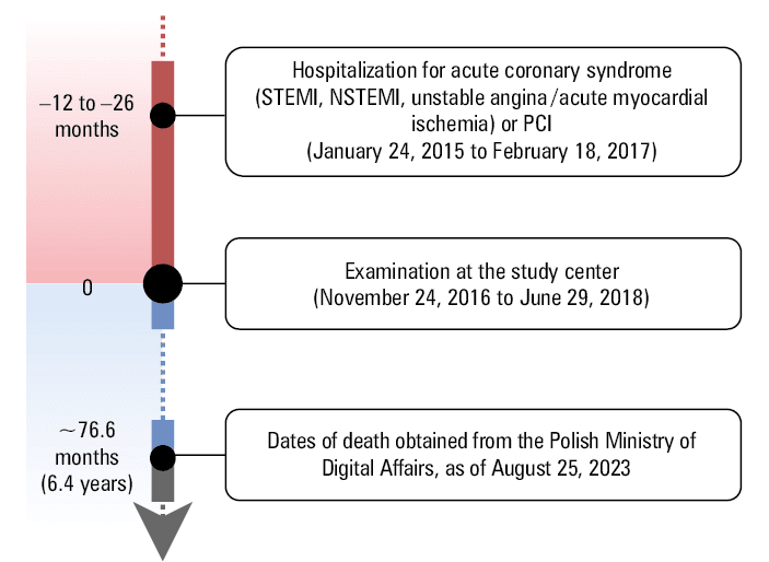 
      Associations of metabolite concentrations or metabolite sums / ratios and death using the Cox proportional hazard regression models
      a P value significant (P <⁠0.05)
      b P value significant after the Bonferonni correction
      Abbreviations: DAG, directed acyclic graph; HR, hazard ratio; IDO, indoleamine 2,3-dioxygenase; LPC, lysophosphatidylcholine; MUFA, monounsaturated fatty acid; NT-proBNP, N-terminal pro–B-type natriuretic peptide; PUFA, polyunsaturated fatty acid; Sig, significance; others, see Table 1
    