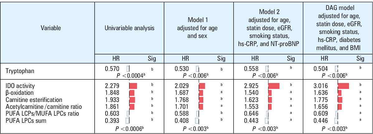 
      Kaplan–Meier survival curves for higher and lower concentrations of indicators of indoleamine 2,3-dioxygenase (IDO) activity (A) and tryptophan level (B) calculated using the median as the cutoff point
    