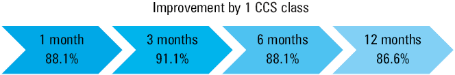 Changes in Canadian Cardiovascular Society (CCS) class at 1-, 3-, 6-, and 12-month follow-up. In the “Baseline” column, the Arabic numerals indicate the number (percentage) of patients, and the Roman numerals indicate the CCS class. The red cells denote an increase in the CCS class, the yellow cells, no change in the CCS class, and the green cells, a decrease in the CCS class.