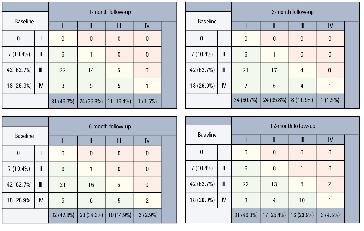 The mean (SD) 7-item Seattle Angina Questionnaire (SAQ-7) scores at 1-, 3-, 6-, and 12-month follow-upa Data not following a normal distribution are shown as median (interquartile range).Abbreviations: AF, angina frequency; PL, physical limitation, QL, quality of life