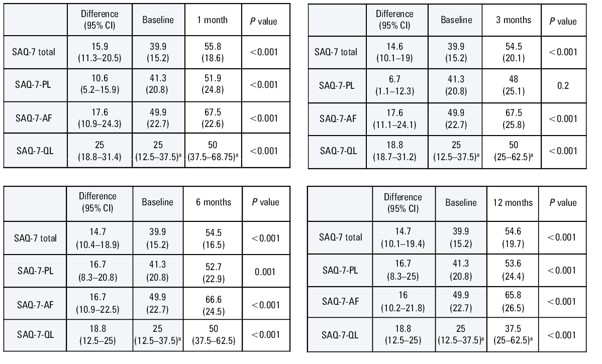 Changes in the 6-minute walking distance (6MWD) during the follow-up period