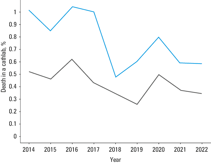 Time delays: difference in minutes (mean) between men and women in the first medical contact to percutaneous coronary intervention (gray) and the pain onset to first medical contact (blue); unadjusted data