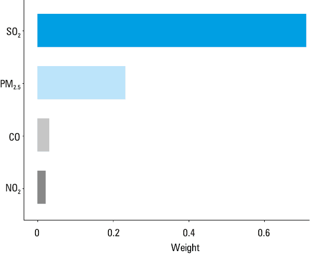 Odds ratio (with 95% CI) of nonaccidental mortality associated with 10 μg/m3-increase in PM2.5, O3-8h, SO2, NO2, and 0.1 mg/m3-increase in CO by a time lag of 0–7 and 01–07 days. The relationship between air pollution and temperature was then analyzed using the cross-product of temperature categories (low [<⁠25th percentile], medium [25th–75th percentile], and high [>75th percentile]) with atmospheric contaminants. Note: dots and vertical lines represent point estimates and 95% CIs of ambient air pollutants at individual lag days.a Regression results significant for P <⁠0.05Abbreviations: see Figure 1