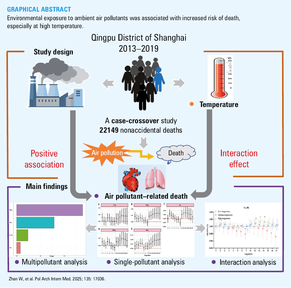 
      Odds ratio (OR; with 95% CI) for nonaccidental mortality per interquartile range increase in ambient air pollutants
      a Regression results significant for P <⁠0.05
      Abbreviations: O3-8h, maximum 8-h moving average concentrations for ozone; PM2.5, particulate matter with diameter ≤ 2.5 µm
    