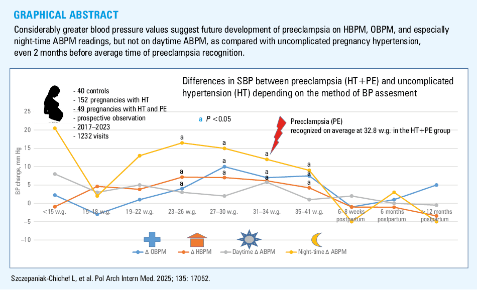 
      Profile of systolic (A) and diastolic blood pressure (B) on office blood pressure monitoring in normotensive, hypertensive, and preeclamptic pregnancies. Median values in each group are displayed.
      a Significant difference (P <⁠0.05) between the hypertensive uncomplicated group (HT group) and the preeclamptic group (HT+PE group)
      b Significant difference (P <⁠0.05) between the control group and the hypertensive uncomplicated group (HT group)
      c Significant difference (P <⁠0.05) between the control group and the preeclamptic group (HT+PE group)
      Abbreviations: M, month; POST, 6 weeks postpartum; LATE, 6 months postpartum; T1, first trimester; Y, year
    
