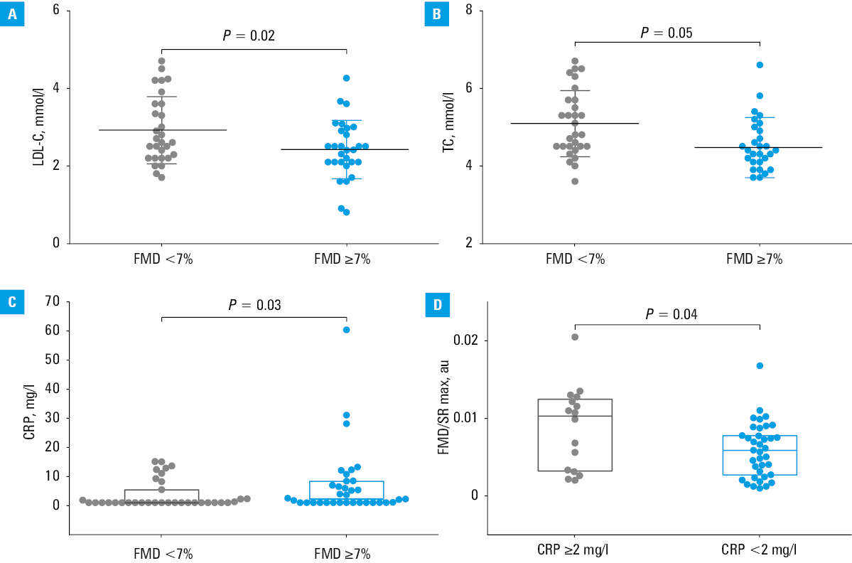 Analysis of reactive hyperemia response (RHR) measured via flow-mediated skin fluorescence (FMSF) in rheumatoid arthritis (RA) patients; A – RHR range in the RA patients and healthy controls; B – RHR% in the RA patients and healthy controls; C – RHR range in the RA patients divided according to plasma level of low-density lipoprotein cholesterol (LDL-C; <⁠2.5 mmol/l vs ≥2.5 mmol/l); D – RHR% in the RA patients divided according to plasma level of LDL-C (<⁠2.5 mmol/l vs ≥2.5 mmol/l); boxes indicate the interquartile range, horizontal lines represent the median values