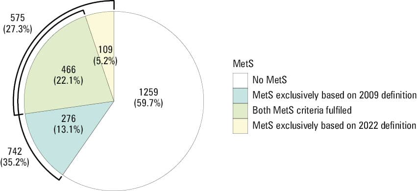 Receiver operating characteristic curves for predicting metabolic syndrome according to the 2009 statementAbbreviations: Avg, average; others, see Table 1