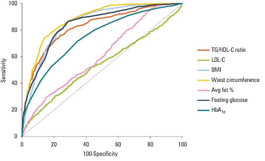 Receiver operating characteristic curves for predicting metabolic syndrome based on updated consensus definitionAbbreviations: see Table 1 and Figure 2