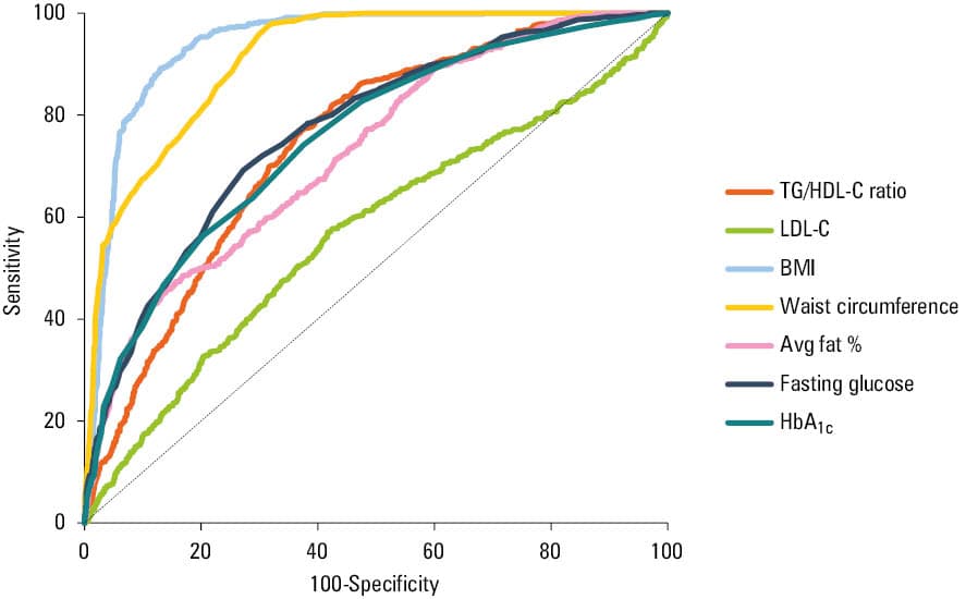 Distribution of cardiovascular-kidney-metabolic (CKM) syndrome stages in the study population by sex and 15-year age ranges