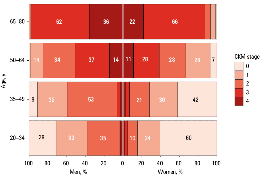 Comparison of the prevalence of cardiovascular-kidney-metabolic (CKM) syndrome and metabolic syndrome (MetS) considering all recommendations