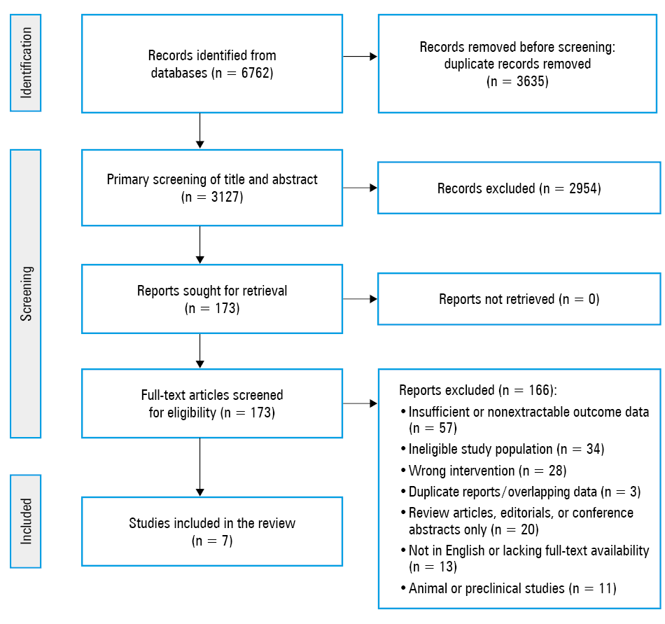 Risk of bias assessment of the included randomized controlled trials; A – domain-specific and overall risk of bias for each included study; B – summary of risk of bias across all studies, presented as percentage for each domain