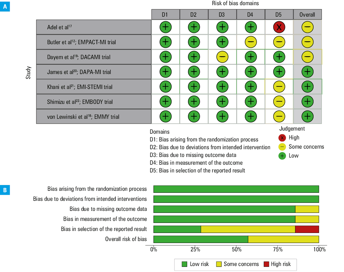 Forest plot of the randomized controlled trials evaluating dapagliflozin and empagliflozin in comparison with controlAbbreviations: see Table 2
